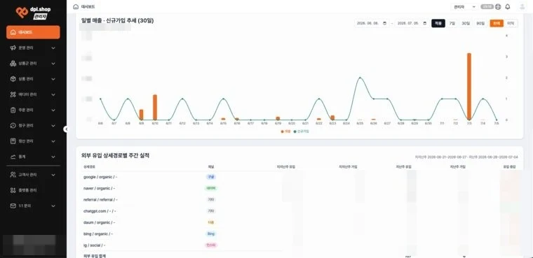 관리자 대시보드: 일별 매출·신규가입 추세, 외부 유입 경로별 주간 실적